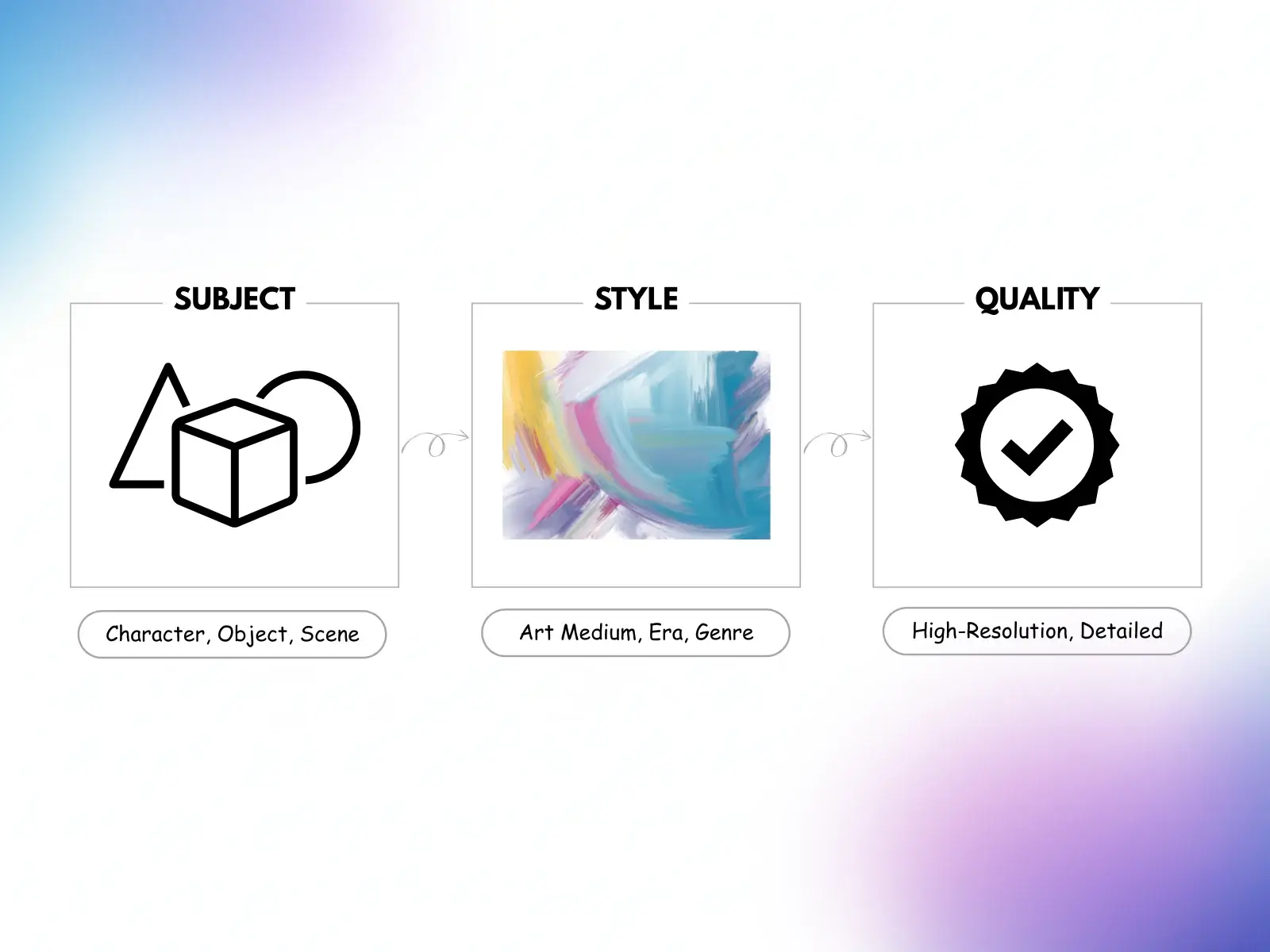 Nano Banana prompt structure diagram showing subject, style, and quality components